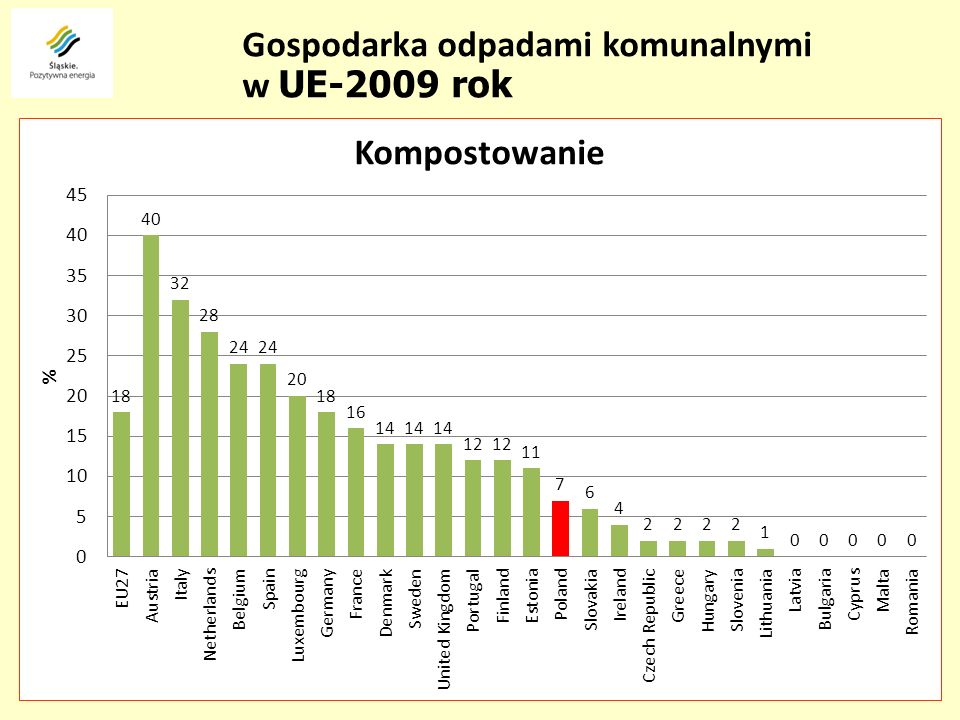 Gospodarka odpadami komunalnymi w UE-2009 rok