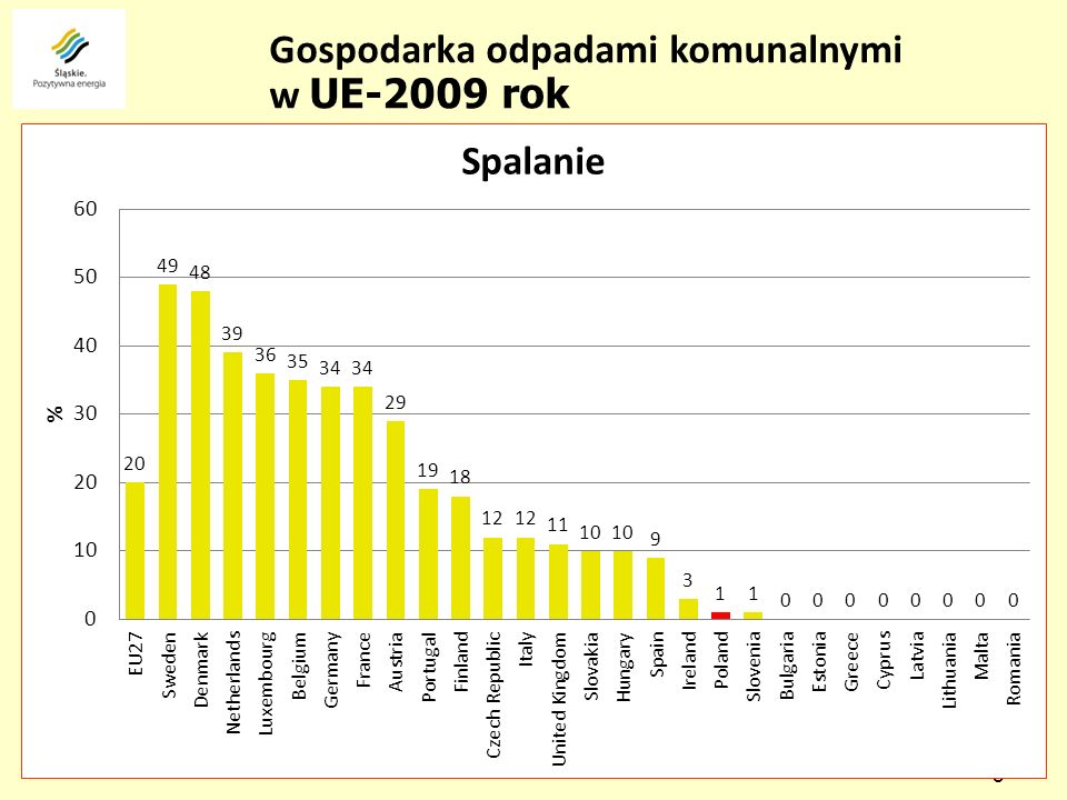 Gospodarka odpadami komunalnymi w UE-2009 rok