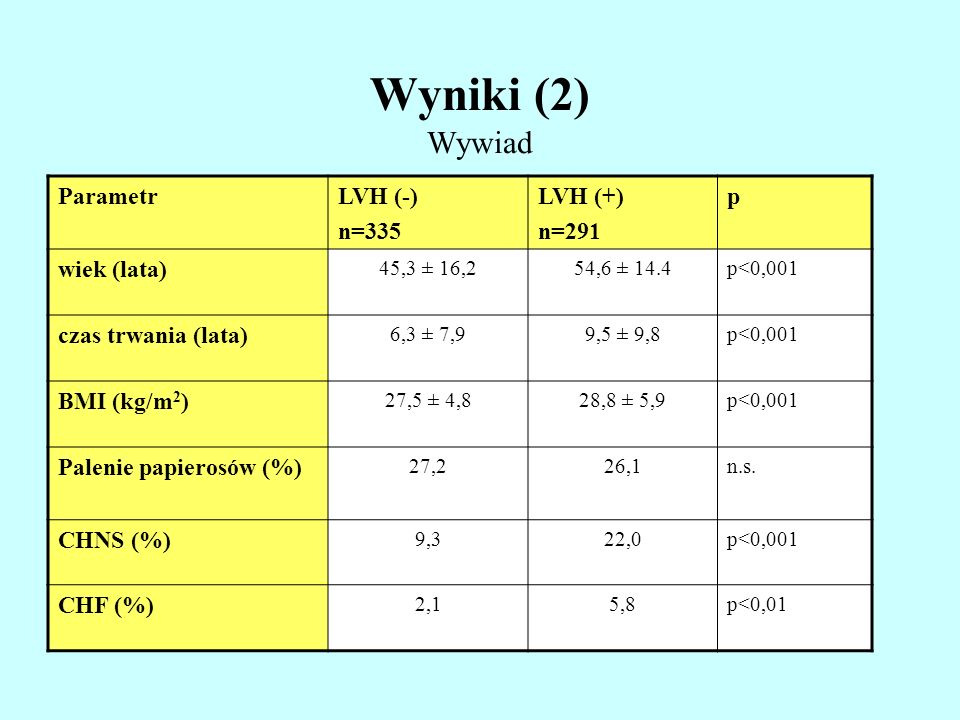 Wyniki (2) Wywiad Parametr LVH (-) n=335 LVH (+) n=291 p wiek (lata)