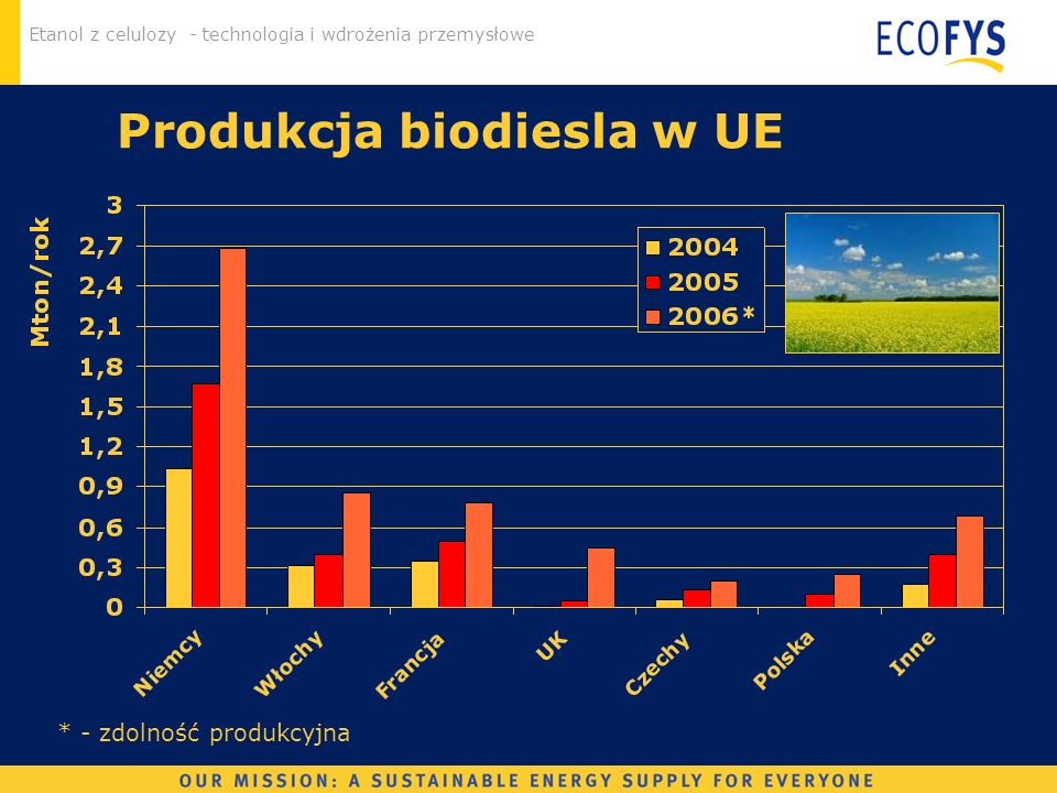 Produkcja biodiesla w UE