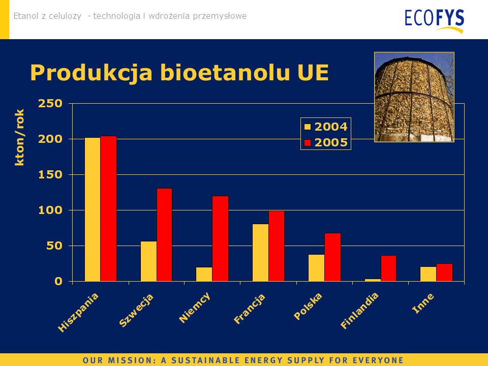 Produkcja bioetanolu UE