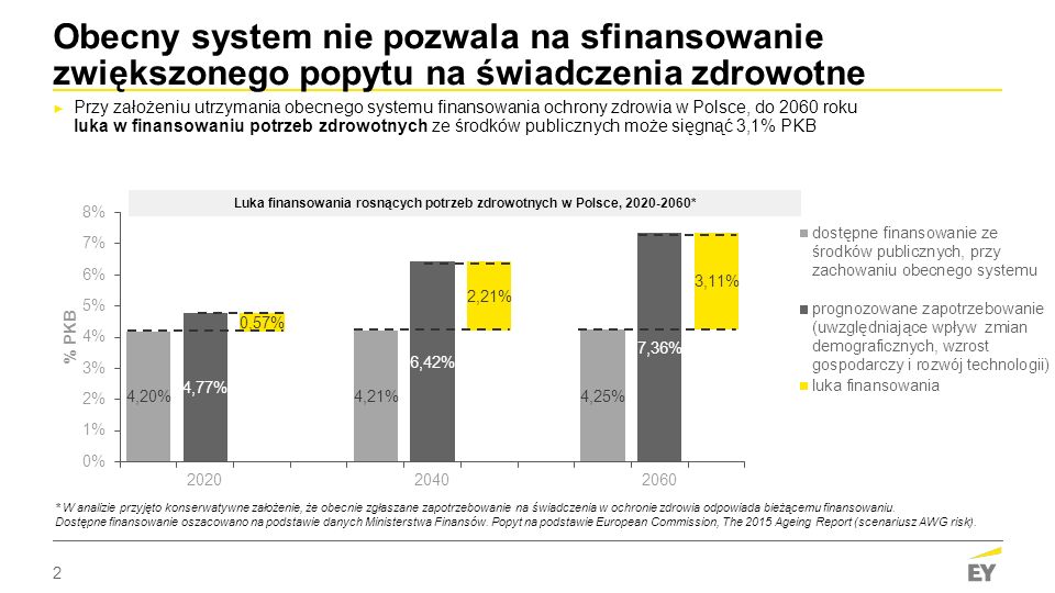 Systemowe Aspekty Finansowania Ochrony Zdrowia W Polsce - Ppt Pobierz