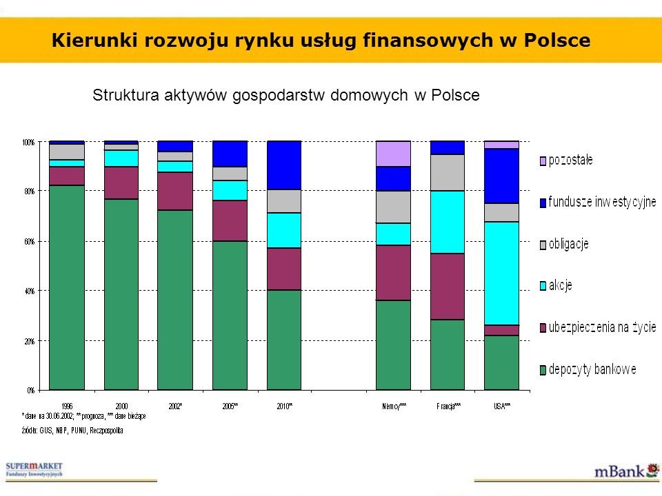 Kierunki rozwoju rynku usług finansowych w Polsce