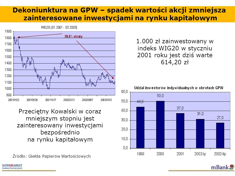 Dekoniunktura na GPW – spadek wartości akcji zmniejsza