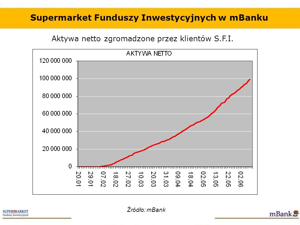 Supermarket Funduszy Inwestycyjnych w mBanku