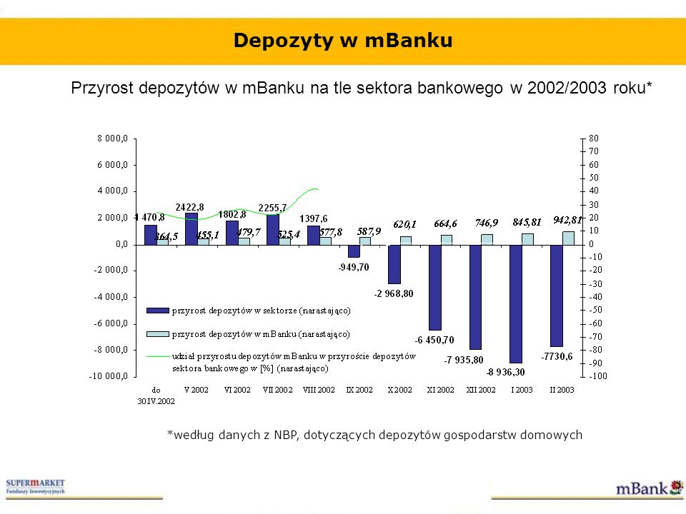 Przyrost depozytów w mBanku na tle sektora bankowego w 2002/2003 roku*