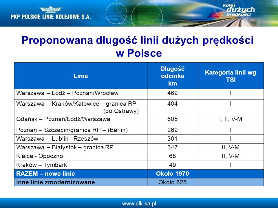 Proponowana długość linii dużych prędkości w Polsce