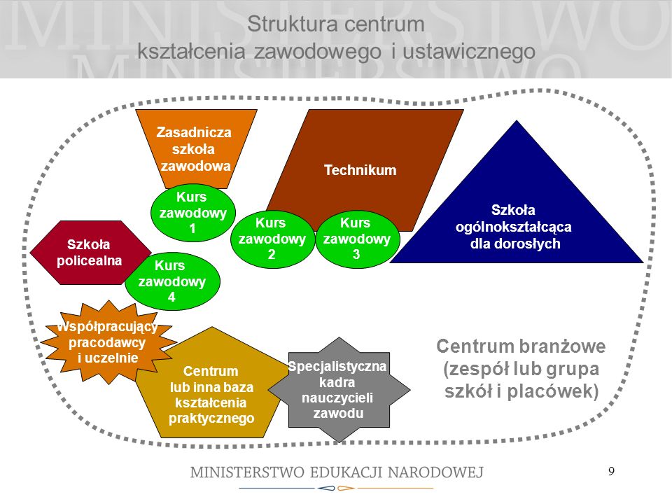 Struktura centrum kształcenia zawodowego i ustawicznego