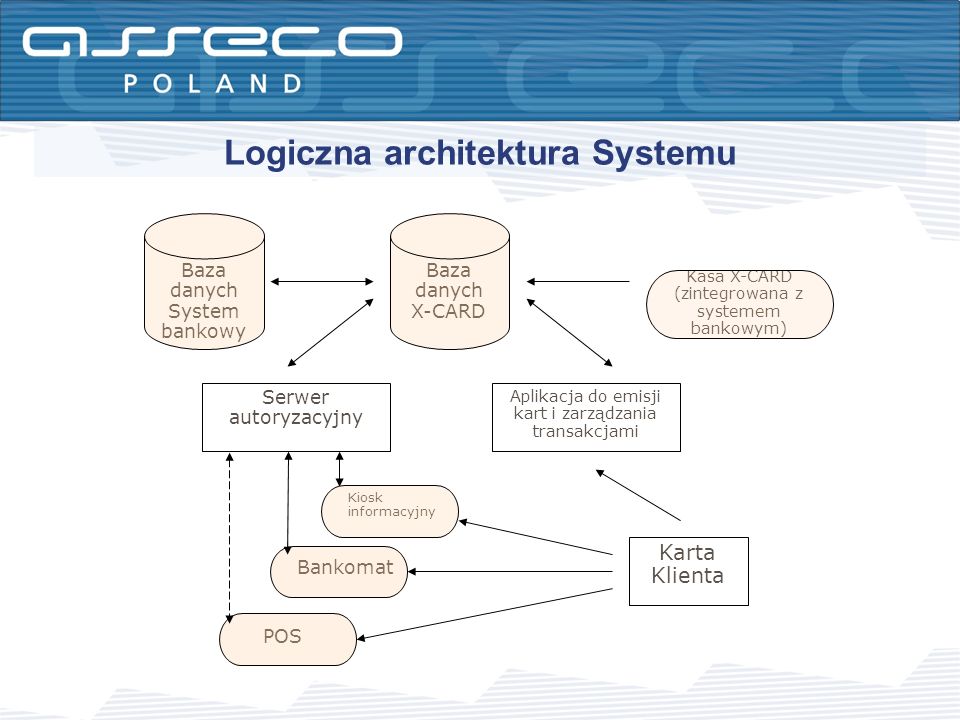 Logiczna architektura Systemu