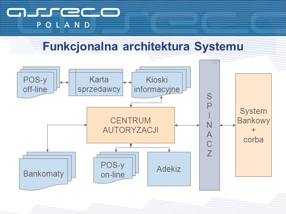 Funkcjonalna architektura Systemu