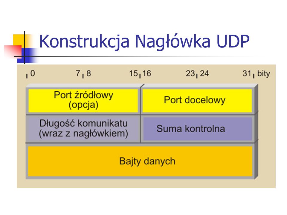 Konstrukcja Nagłówka UDP