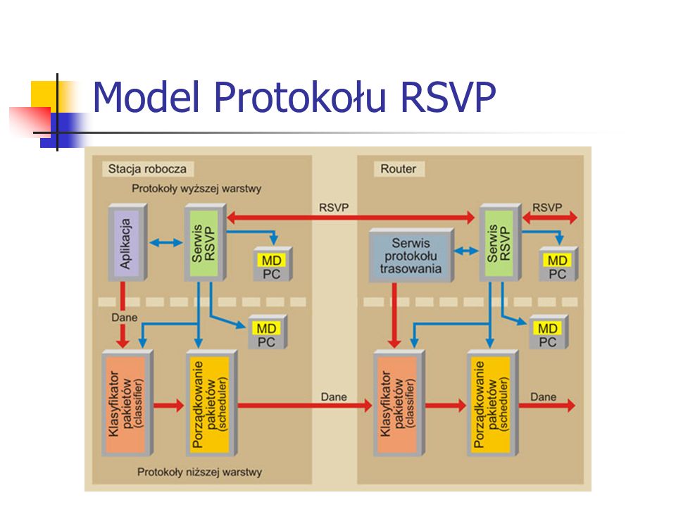 Model Protokołu RSVP