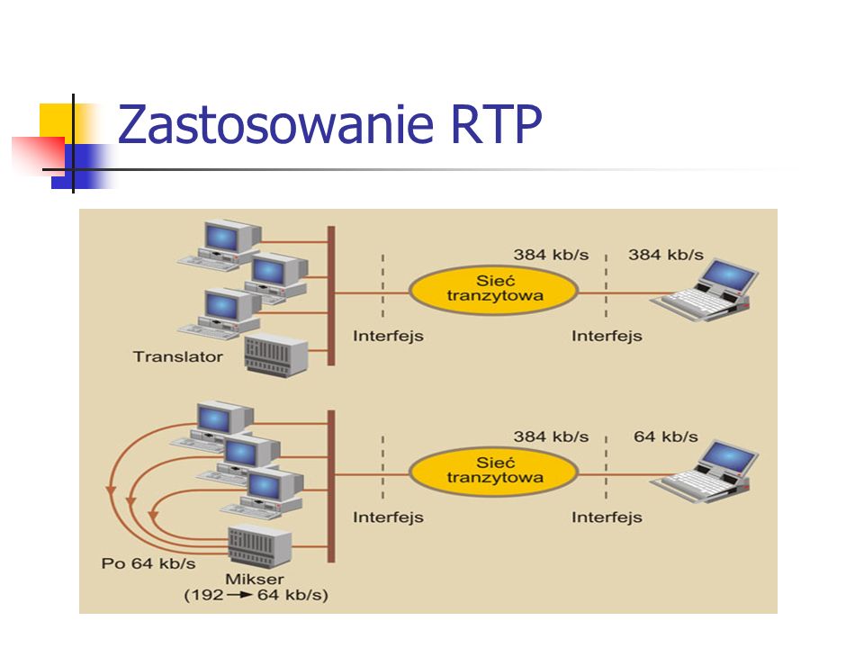 Zastosowanie RTP