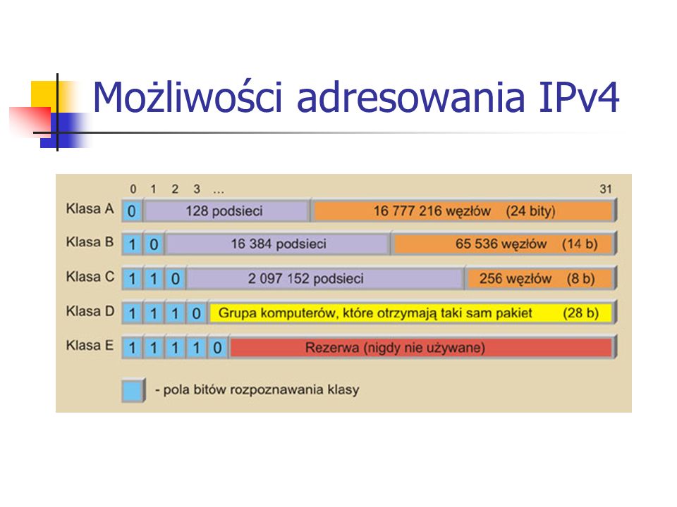 Możliwości adresowania IPv4