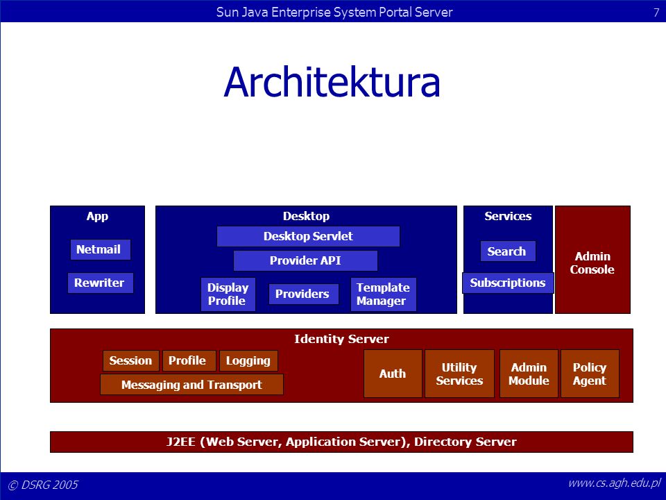 Architektura App Desktop Services Admin Console Desktop Servlet