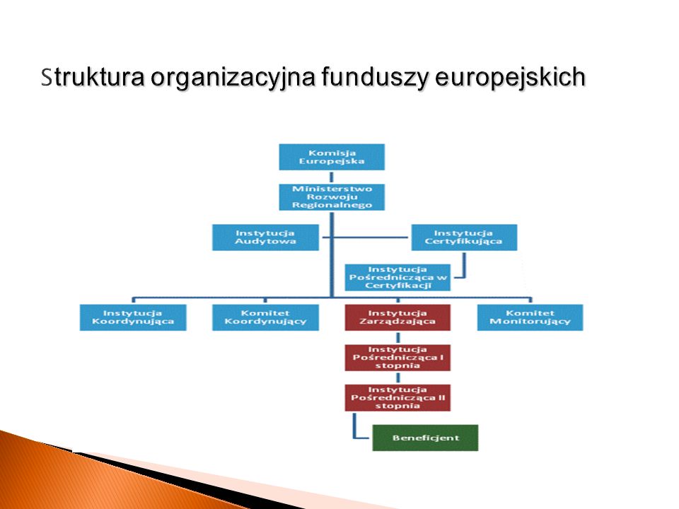 Struktura organizacyjna funduszy europejskich