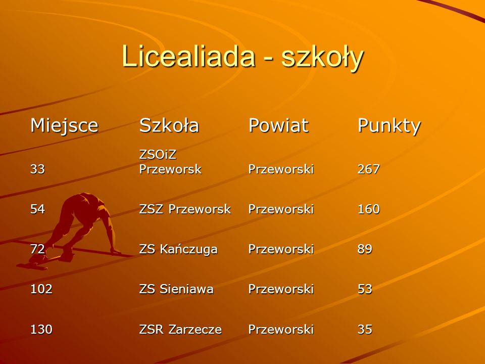 Licealiada - szkoły Miejsce Szkoła Powiat Punkty 33 ZSOiZ Przeworsk