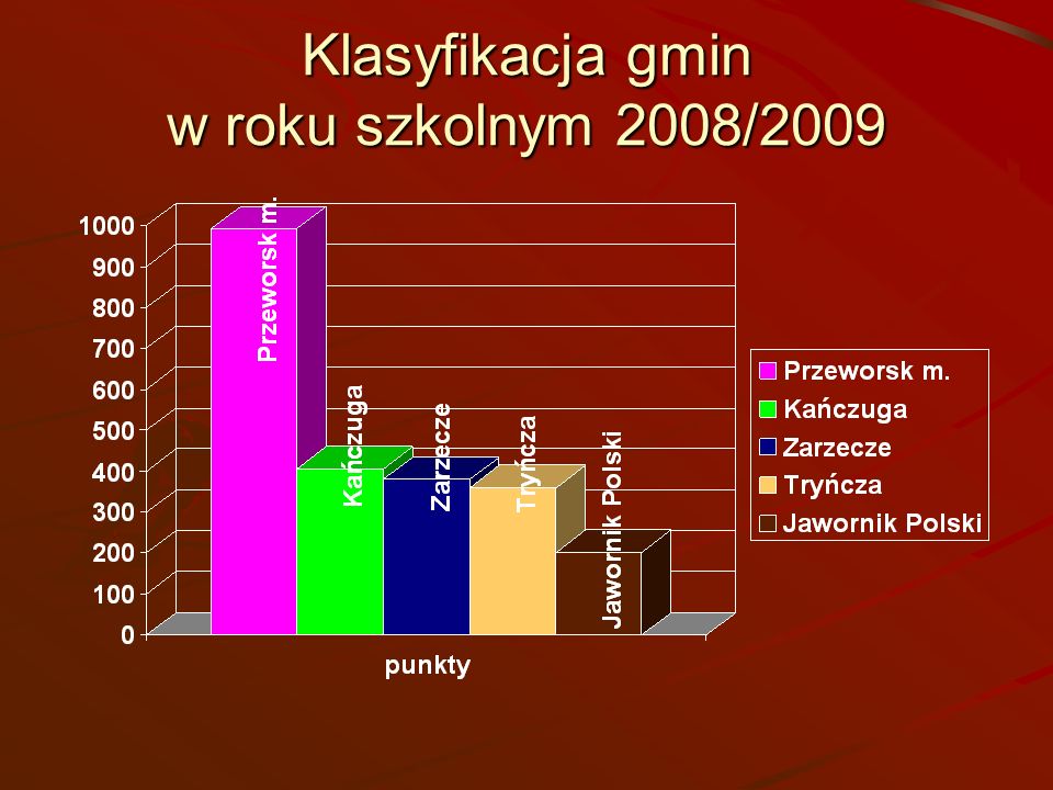Klasyfikacja gmin w roku szkolnym 2008/2009