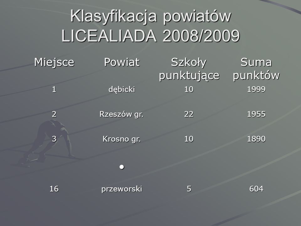 Klasyfikacja powiatów LICEALIADA 2008/2009
