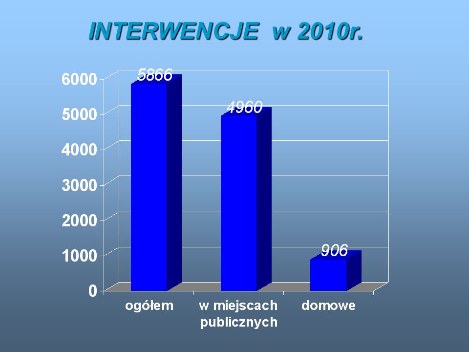 INTERWENCJE w 2010r.