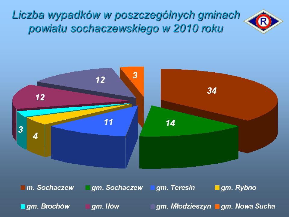 Liczba wypadków w poszczególnych gminach powiatu sochaczewskiego w 2010 roku