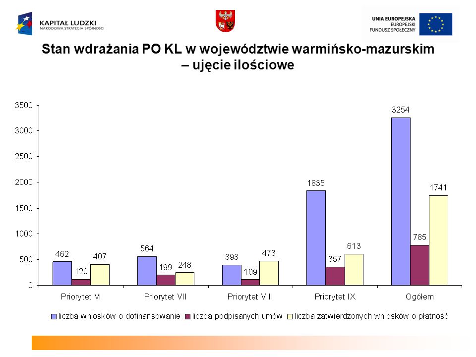 Stan wdrażania PO KL w województwie warmińsko-mazurskim – ujęcie ilościowe