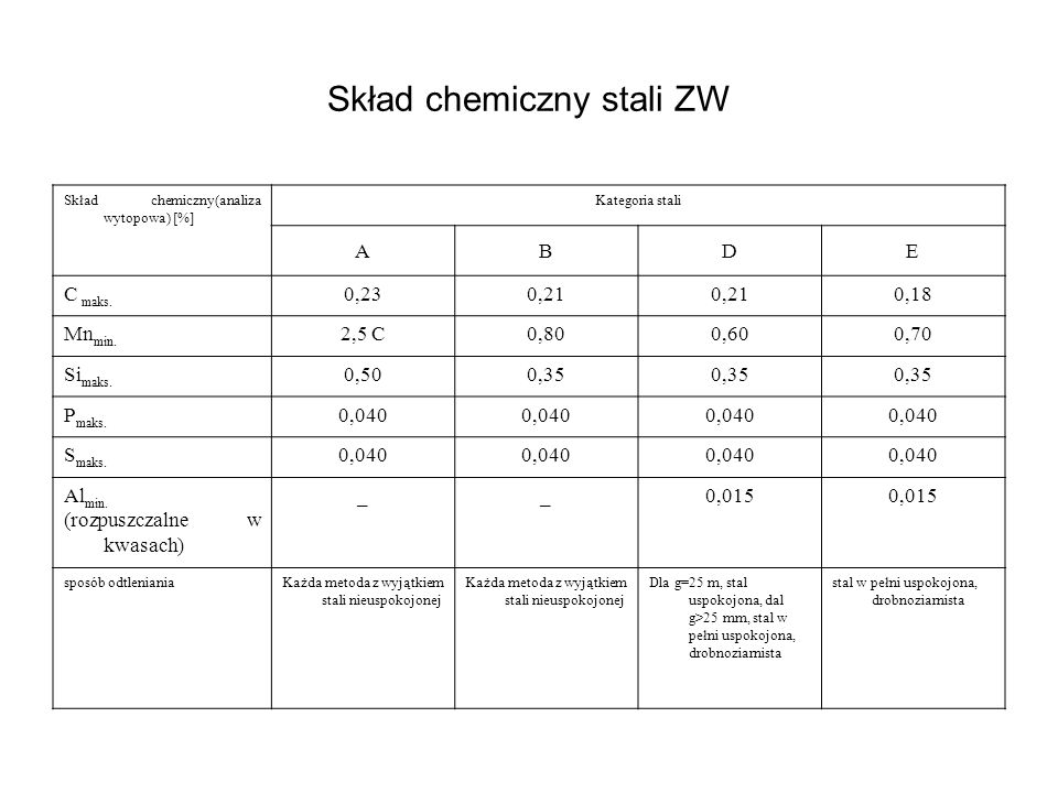 Skład chemiczny stali ZW