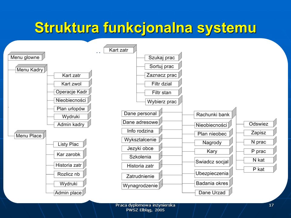 Struktura funkcjonalna systemu