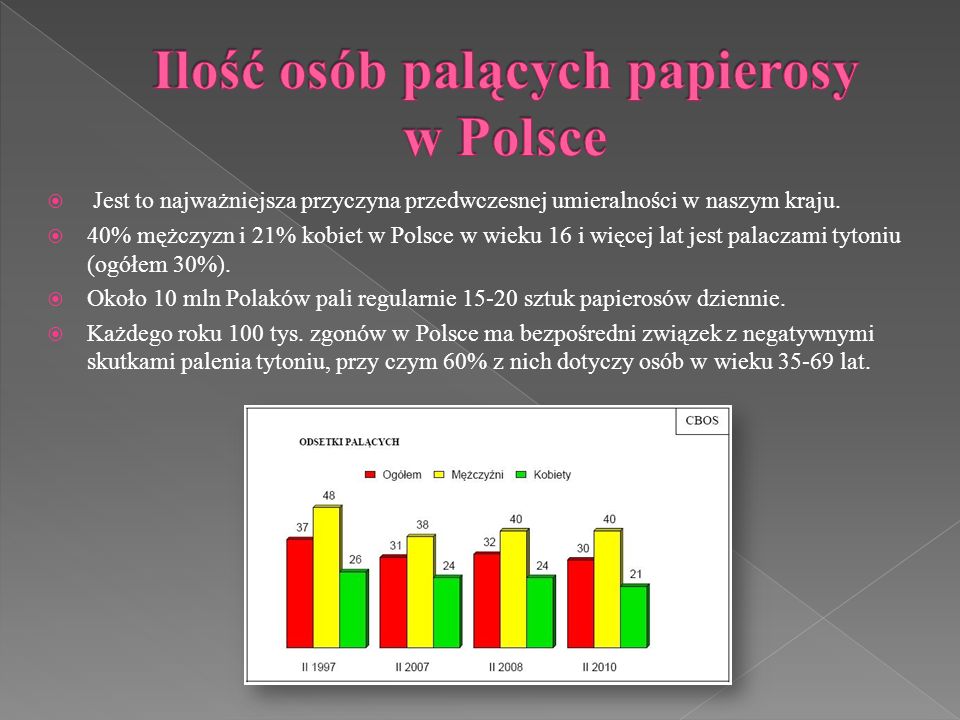Ilość osób palących papierosy w Polsce