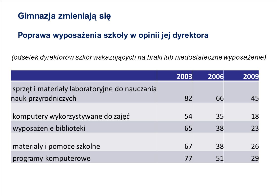 Wyniki Badania PISA W Polsce Zmiany I Wyzwania Na Przyszłość - Ppt Pobierz