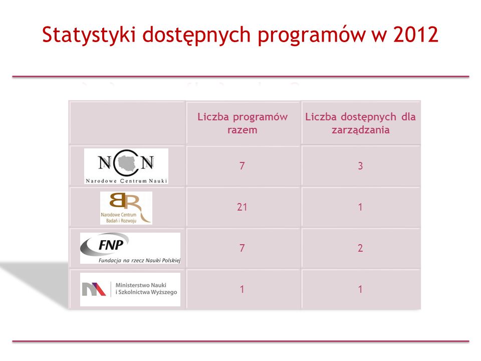 Statystyki dostępnych programów w 2012