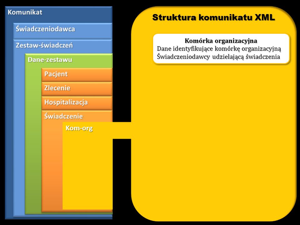 Struktura komunikatu XML Komórka organizacyjna