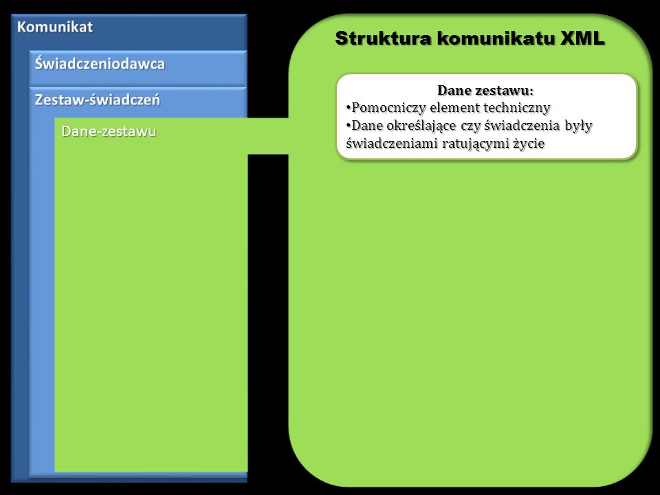Struktura komunikatu XML