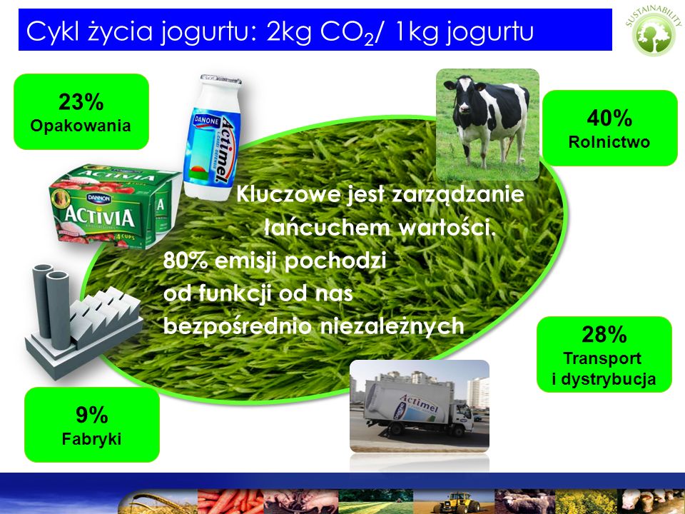 Cykl życia jogurtu: 2kg CO2/ 1kg jogurtu