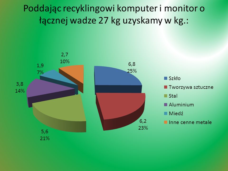 Poddając recyklingowi komputer i monitor o łącznej wadze 27 kg uzyskamy w kg.: