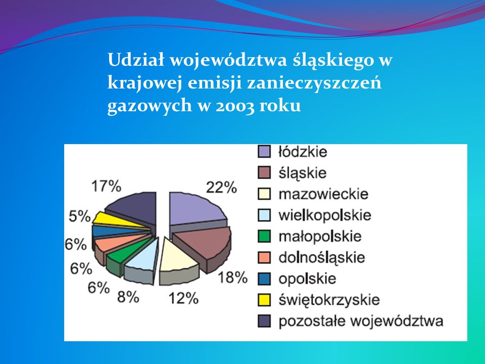 Udział województwa śląskiego w krajowej emisji zanieczyszczeń gazowych w 2003 roku
