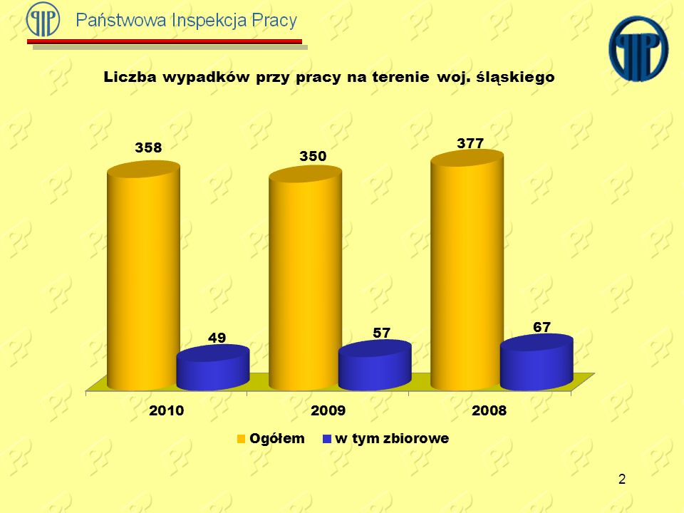 Liczba wypadków przy pracy na terenie woj. śląskiego