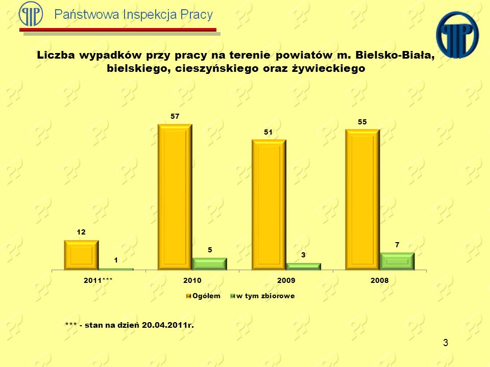 Liczba wypadków przy pracy na terenie powiatów m