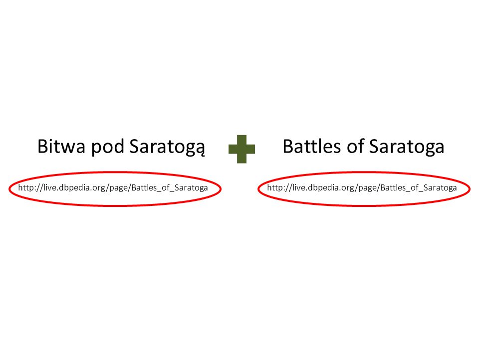 Bitwa pod Saratogą Battles of Saratoga
