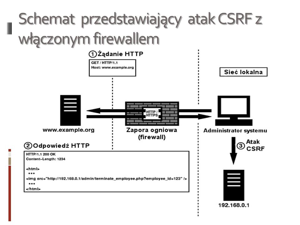 Schemat przedstawiający atak CSRF z włączonym firewallem