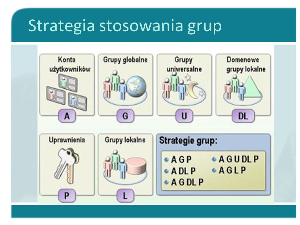 Strategia stosowania grup