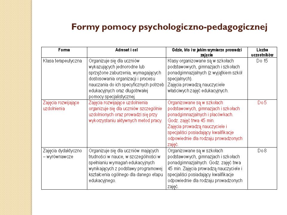 Formy pomocy psychologiczno-pedagogicznej