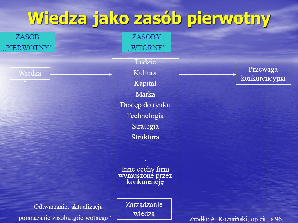 W2. Teoria Organizacyjnego Tworzenia Wiedzy - Ppt Pobierz