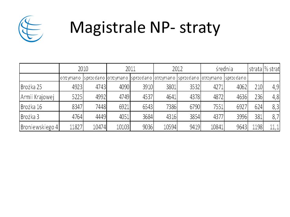 Magistrale NP- straty