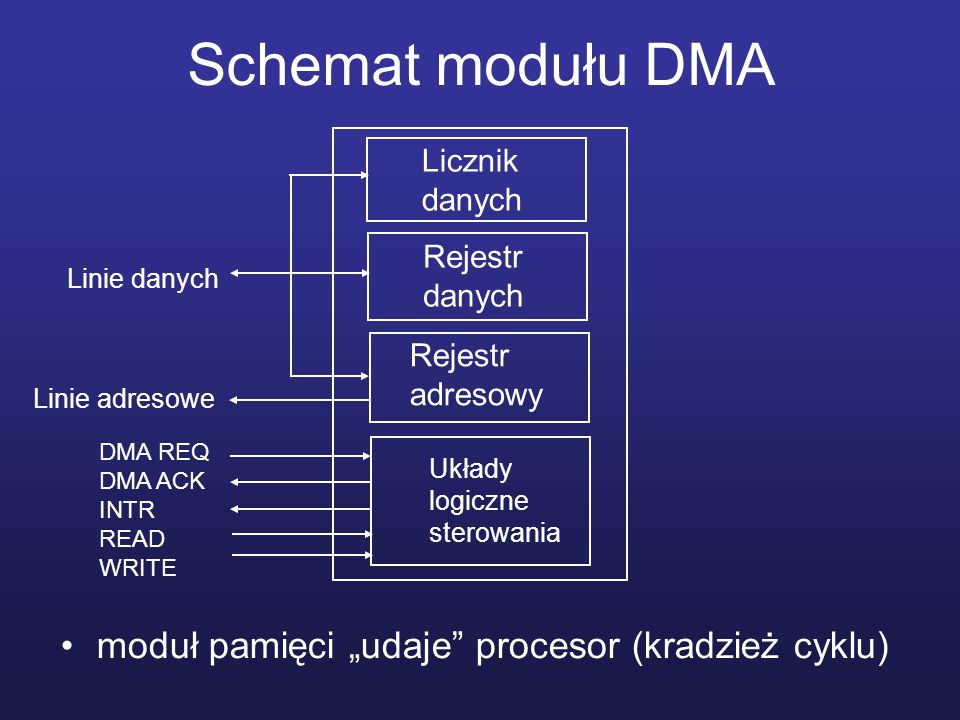 Schemat modułu DMA moduł pamięci „udaje procesor (kradzież cyklu)