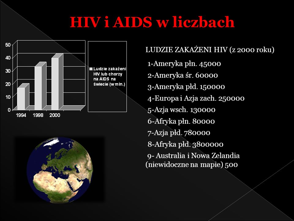 HIV i AIDS w liczbach LUDZIE ZAKAŻENI HIV (z 2000 roku)