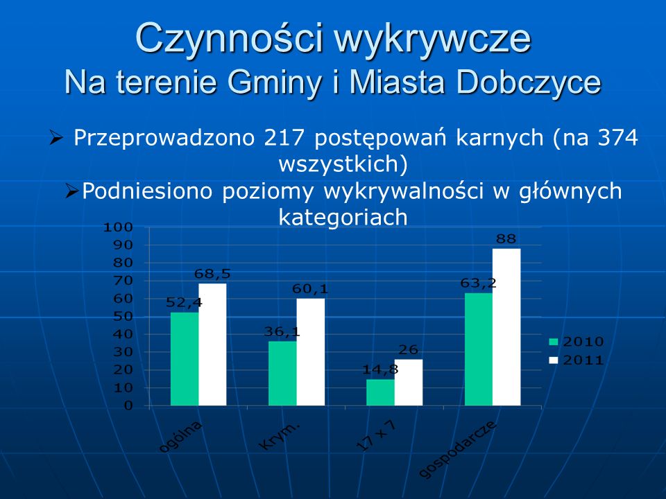 Czynności wykrywcze Na terenie Gminy i Miasta Dobczyce