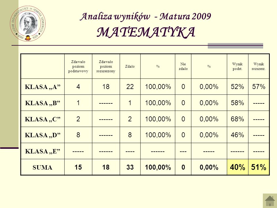 Analiza wyników - Matura 2009 MATEMATYKA