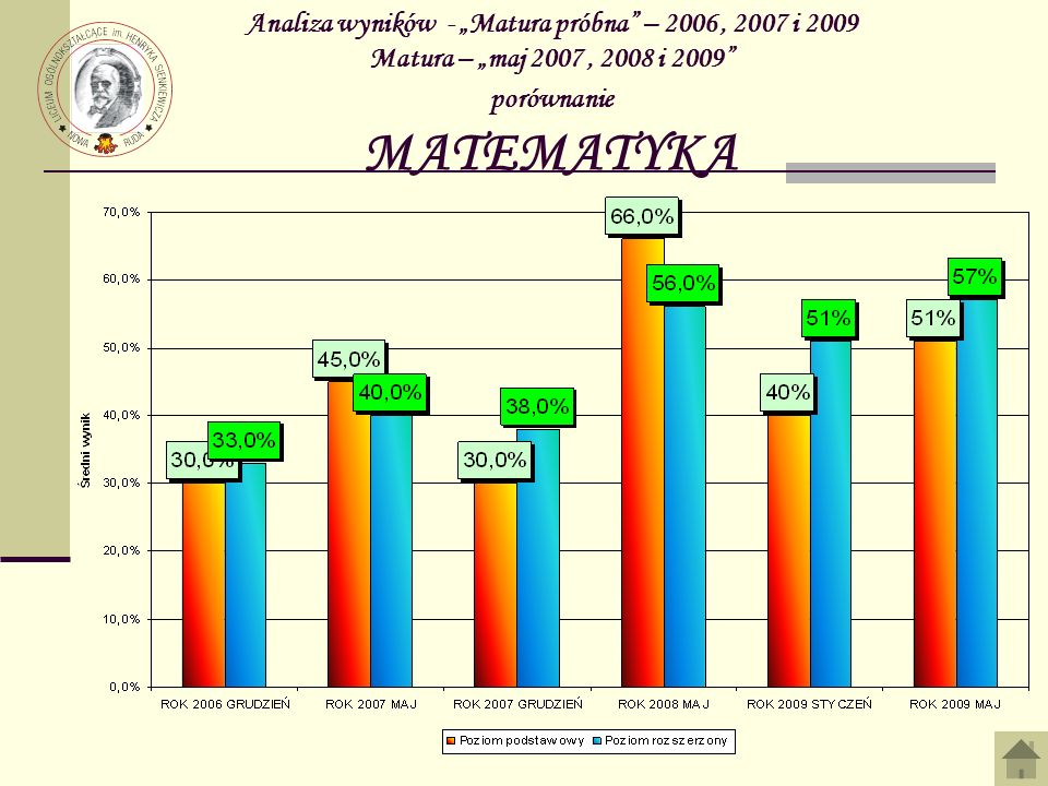 Analiza wyników - „Matura próbna – 2006 , 2007 i 2009 Matura – „maj 2007 , 2008 i 2009 porównanie MATEMATYKA