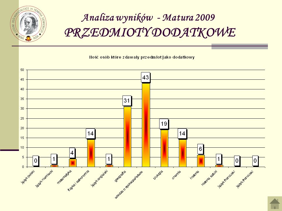 Analiza wyników - Matura 2009 PRZEDMIOTY DODATKOWE